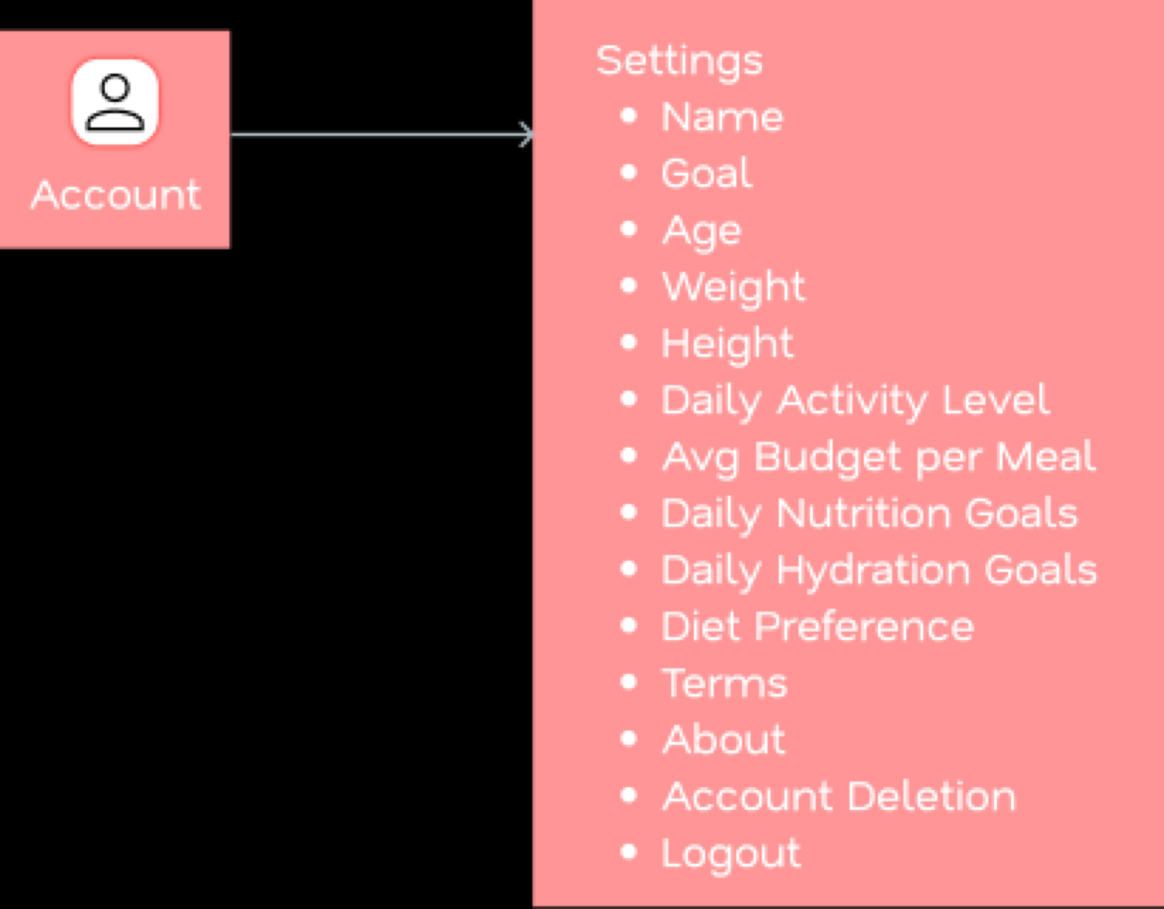 Account information architecture flow