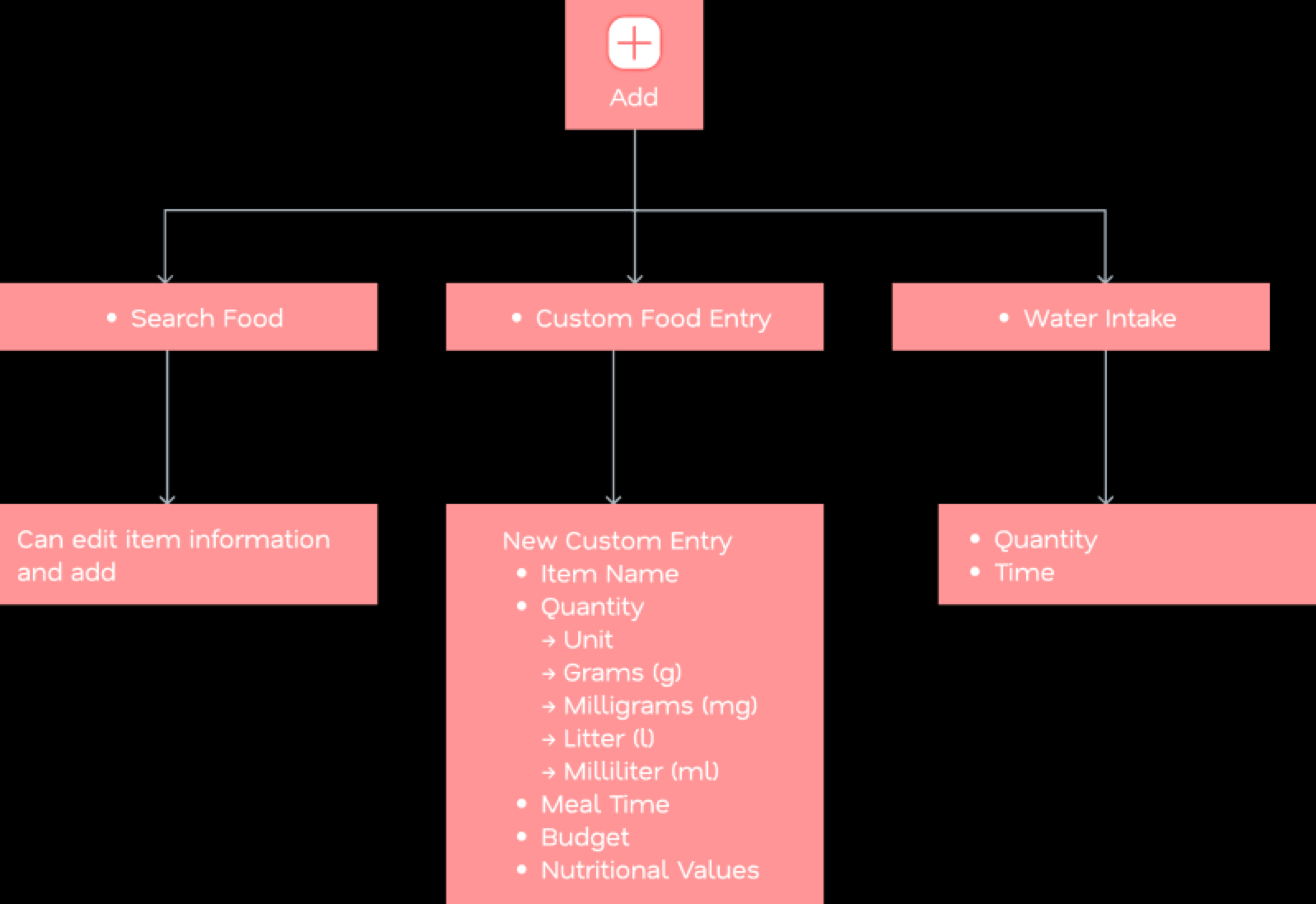 Add information architecture flow