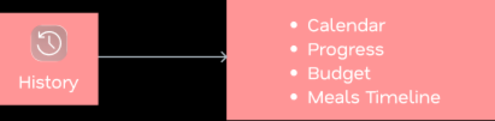 History information architecture flow