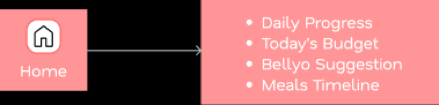 Home information architecture flow