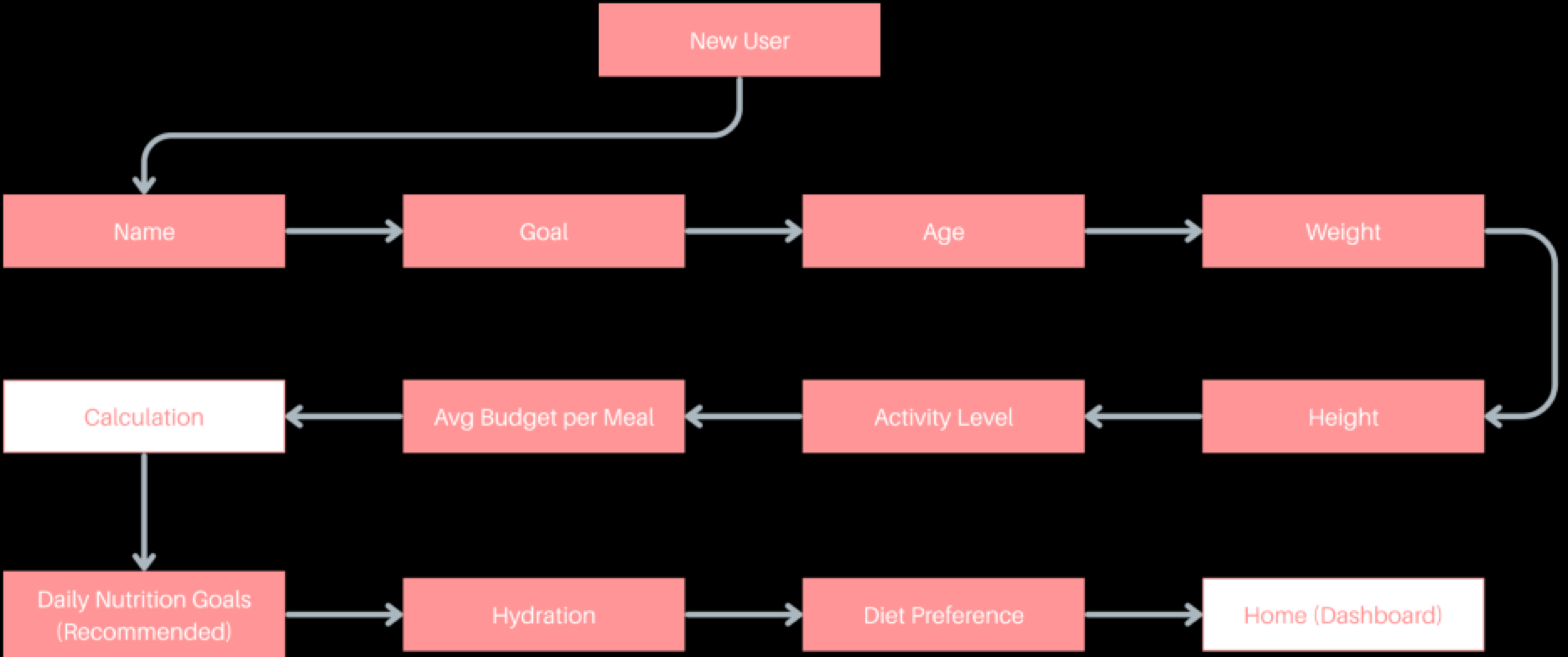 Onboarding information architecture flow