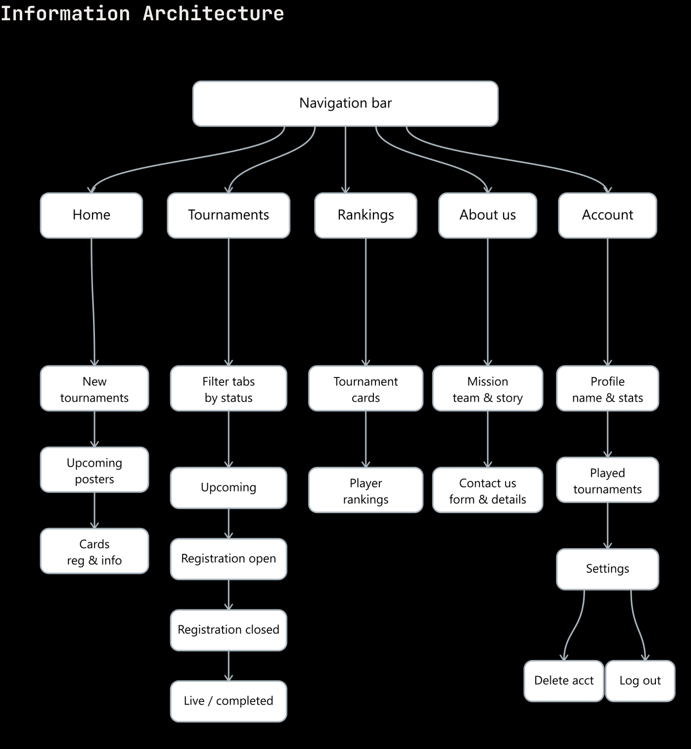 Yard Deck information architecture sitemap showing navigation, tournaments, rankings, about, and account flows
